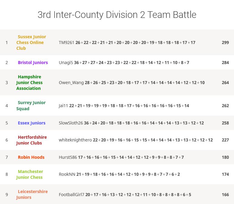 Read more about the article Inter-County Online Chess Tournament